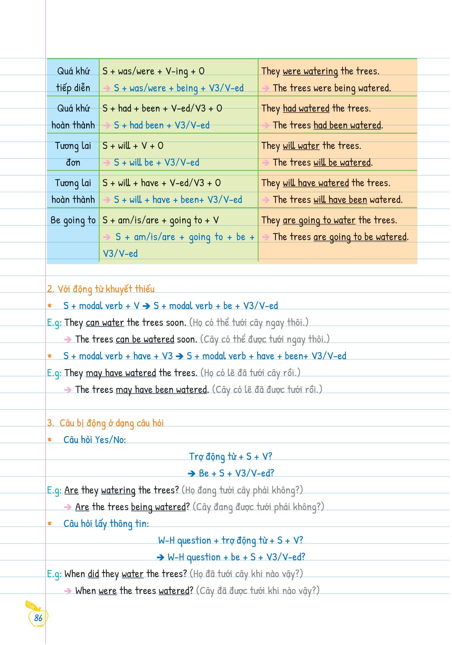 Tự Học Ngữ pháp Tiếng Anh Bằng Mindmap Tập 2