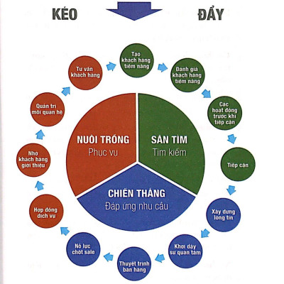 Kích Hoạt Tài Năng Bán Hàng (Tái Bản)